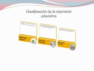 Clasificación de la televisión
          educativa
 