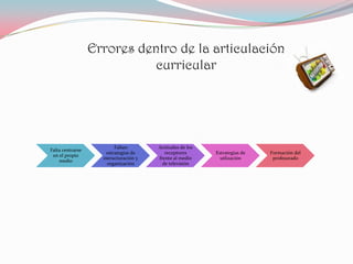 Errores dentro de la articulación
                             curricular




                         Faltan        Actitudes de los
Falta centrarse
                     estrategias de       receptores      Estrategias de   Formación del
 en el propio
                    estructuración y   frente al medio      utlización      profesorado
    medio
                      organización       de televisión
 