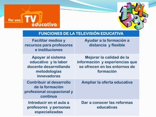 FUNCIONES DE LA TELEVISIÓN EDUCATIVA
   Facilitar medios y          Ayudar a la formación a
recursos para profesores         distancia y flexible
     e instituciones
   Apoyar al sistema             Mejorar la calidad de la
  educativo y la labor      información y experiencias que
 docente desarrollando       se ofrecen en los entornos de
     metodologías                      formación
     innovadoras
 Contribuir al desarrollo     Ampliar la oferta educativa
     de la formación
profesional ocupacional y
         continua
 Introducir en el aula a      Dar a conocer las reformas
 profesores y personas                educativas
     especializadas
 