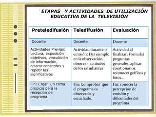 ETAPAS Y ACTIVIDADES DE UTILIZACIÓN
         EDUCATIVA DE LA TELEVISIÓN


Preteledifusión          Teledifusión           Evaluación

Docente                  Docente                Docente
Actividades Previas:     Actividad durante la   Actividad al
Lectura, exposición      emisión: Dar ejemplo   finalizar: Formular
objetivos, vinculación   en la observación,     preguntas
de información,
                         observar actitudes     generales, aplicar
aclarar conceptos y
repetir los
                         de los estudiantes     cuestionarios,
significativos                                  reconocer gráficos y
                                                fotos…
Fin: Crear un clima      Fin: Comprobar que     Fin: conocer la
propicio para la         el programa es         percepción de
recepción del            observado y            emisión y
programa.
                         escuchado.             dificultades del
                                                programa
 