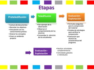 Etapas
Preteledifusión              Teledifusión                             Evaluación -
                                                                      Explotación

                            • Dar ejemplo de la                     • Formular preguntas
• Lectura de documentos
                              observación                             para la comprensión
• Recordar los objetivos                                              del material
• Vinculación con los       • Observar el
                              comportamiento de los                 • Emplea de estrategias
  conocimientos previos                                               para verificar la
                              alumnos
• Aclarar los conceptos                                               comprensión
                            • Comprobar la atención
• Crear un ambiente                                                 • Evaluación que
                              de los estudiantes
  propicio                                                            alcance las
                                                                      características del
                                                                      programa


                                                      • Realizar actividades
                           Evaluación -                 complementarias
                           Explotación                • Actividades globales
                                                        e individuales
 