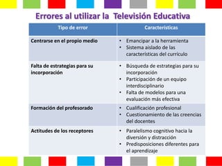 Errores al utilizar la Televisión Educativa
            Tipo de error                 Características

Centrarse en el propio medio   • Emancipar a la herramienta
                               • Sistema aislado de las
                                 características del currículo

Falta de estrategias para su   • Búsqueda de estrategias para su
incorporación                    incorporación
                               • Participación de un equipo
                                 interdisciplinario
                               • Falta de modelos para una
                                 evaluación más efectiva
Formación del profesorado      • Cualificación profesional
                               • Cuestionamiento de las creencias
                                 del docentes
Actitudes de los receptores    • Paralelismo cognitivo hacia la
                                 diversión y distracción
                               • Predisposiciones diferentes para
                                 el aprendizaje
 