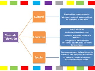 Divulgación y entretenimiento.
             Cultural    Televisión comercial_ presentación de
                               los reportajes y noticieros




                                    Interés educativo.
                              No forma parte del currículo.
Clases de                   Programas agrupados por serie o
             Educativa                temática.
Televisión
                            Su objetivo es influir sobre las
                          emociones, las actitudes y los valores
                                   del espectador.


                         Su concepción parte de la definición de
                         una teoría y estrategias de aprendizaje.
              Escolar       Es un medio con el cual se puede
                              sustituir la educación formal.
 