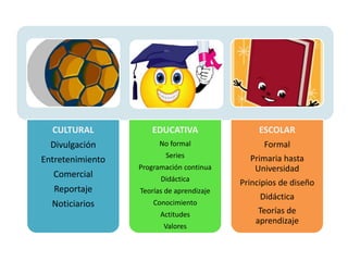 CULTURAL
Divulgación
Entretenimiento
Comercial
Reportaje
Noticiarios
EDUCATIVA
No formal
Series
Programación continua
Didáctica
Teorías de aprendizaje
Conocimiento
Actitudes
Valores
ESCOLAR
Formal
Primaria hasta
Universidad
Principios de diseño
Didáctica
Teorías de
aprendizaje