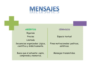 ABIERTOS
Rigurosa
Precisa
Limitada
Secuencias organizadas: Lógica,
científica y didácticamente.
Busca que el estuante: capte,
comprenda y memorice.
CERRADOS
Espacio textual
Fines motivacionales: poéticos,
estéticos.
Mensajes transmitidos.