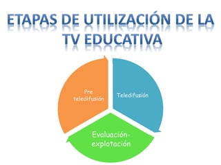 Teledifusión
Pre
teledifusión
Evaluación-explotación