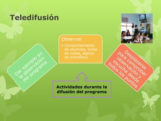 Teledifusión

   Observar
   • Comportamiento de
     alumnos, toma de
     notas, signos de
     extrañeza




Actividades durante la difusión
         del programa
 