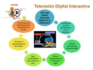 ¿Por qué
                                      utilizar
                                     Televisión
                                    Digital en la
      T-Learning: uso               Educación?            Facilita una
     interactivo de la                                      amplia
       televisión (rol                                    penetración
          activo).                                           en su
                                                           consumo.



  Permite el
aprendizaje por                                                     Ofrece
  demanda.                                                       servicios de
                                                                interactividad


                       Baja                        Ofrece
                   complejidad                 independencia
                  para iniciar su                en tiempo y
                       uso.                         lugar.
 