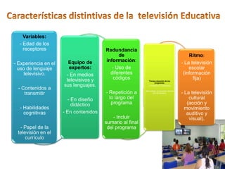 Variables:
  - Edad de los
    receptores                          Redundancia
                                              de                                                   Ritmo:
                        Equipo de       información:                                           - La televisión
- Experiencia en el
  uso de lenguaje       expertos:          - Uso de                                                escolar
    televisivo.        - En medios        diferentes                                            (información
                       televisivos y       códigos             Tiempo duración de los
                                                                                                     fija)
                                                                     programas:
                      sus lenguajes.                          - Primaria (10-15 minutos)
  - Contenidos a
     transmitir                         - Repetición a     -Secundaria, Universidad, Adultos
                                                                  (20-25 minutos).             - La televisión
                         - En diseño      lo largo del                                             cultural
                           didáctico       programa                                               (acción y
  - Habilidades                                                                                  movimiento
    cognitivas        - En contenidos                                                             auditivo y
                                            - Incluir                                              visual).
                                        sumario al final
  - Papel de la                          del programa
 televisión en el
     currículo
 