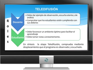 TELEDIFUSIÓN
                 • Debe dar ejemplo de observación, escucha atenta y de
                   análisis
R    Docente
                 • Comprobar que los estudiantes estén cumpliendo con
                   sus deberes
o
l                • Debe favorecer un ambiente óptimo para facilitar el
                   aprendizaje
e   Estudiante   • Debe tomar notas constantemente.

s
               En síntesis la etapa Teledifusión, comprueba mediante
               desplazamiento que el programa es observado y escuchado.
 