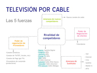TELEVISIÓN POR CABLE
                                                                     - Nuevos canales de cable
                                            Amenaza de nuevos
Las 5 fuerzas                                 competidores




                                                                                     Poder de
                                                                                    Negociación
                                             Rivalidad de                           de clientes
                                            competidores
           Poder de
        negociación de                                                             -Televidente
         Proveedores

                                    - Digital+ Satélite Digital
-Canales temáticos                  - Imagenio ADSL
                                    - Jazztelia ADSL                                             - TDT
-Canales de TV(TDT, locales, etc)   - Orange TV ADSL
                                                                                                 - Internet
-Canales de Pago (gol TV)           - ONO Cable
                                    - R Cable (Galicia)                                          - Cine
-Proveedores de contenido           - Euskaltel Cable (País Vasco)   Amenaza de
(productoras)                                                         Sustitutos                 - Satélite
                                    - Telecable Cable (Asturias)
                                    - PTV telecom Cable (Málaga)                                 - Mobile tv
                                                                                                 - IPTV
 