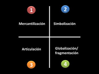 21MercantilizaciónSimbolizaciónGlobalización/fragmentaciónArticulación43