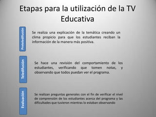 Etapas para la utilización de la TV
           Educativa
Preteledifusión

                  Se realiza una explicación de la temática creando un
                  clima propicio para que los estudiantes reciban la
                  información de la manera más positiva.
Teledifusión




                   Se hace una revisión del comportamiento de los
                   estudiantes, verificando que tomen notas, y
                   observando que todos puedan ver el programa.
Evaluación




                   Se realizan preguntas generales con el fin de verificar el nivel
                   de comprensión de los estudiantes acerca del programa y las
                   dificultades que tuvieron mientras lo estaban observando
 