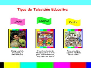 Tipos de Televisión Educativa


   Cultural              Educativa
                                                      Escolar




El es propósito la     Presenta contenidos de       Tiene como objeto
 divulgación y el    interés educativo. no forma   suplantar el sistema
entretenimiento.      parte del sistema escolar,     escolar formal.
                       se presenta por seriado
 