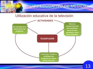 Etapas de utilización educativa de la televisión
ACTIVIDADES
Dar ejemplo de la
Dar ejemplo de la
observación del
observación del
programa.
programa.

2

Observar
Observar
comportamiento
comportamiento
del estudiante:
del estudiante:
toma de nota,
toma de nota,
extrañeza, entre
extrañeza, entre
otras actitudes.
otras actitudes.

TELEDIFUSIÓN
TELEDIFUSIÓN

Comprobar acústica yy
Comprobar acústica
visibilidad del
visibilidad del
programa en varios
programa en varios
puntos del aula.
puntos del aula.

13

 