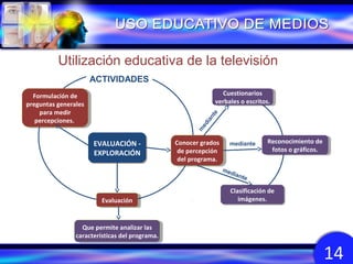Etapas de utilización educativa de la televisión
ACTIVIDADES

3
EVALUACIÓN -EVALUACIÓN
EXPLORACIÓN
EXPLORACIÓN

ed
ia
nt
e

Cuestionarios
Cuestionarios
verbales ooescritos.
verbales escritos.

m

Formulación de
Formulación de
preguntas generales
preguntas generales
para medir
para medir
percepciones.
percepciones.

Conocer grados
Conocer grados
de percepción
de percepción
del programa.
del programa.

mediante

me

Evaluación
Evaluación

Que permite analizar las
Que permite analizar las
características del programa.
características del programa.

dia

Reconocimiento de
Reconocimiento de
fotos oográficos.
fotos gráficos.

nte

Clasificación de
Clasificación de
imágenes.
imágenes.

14

 
