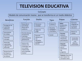 TELEVISION EDUCATIVA
                                              Concepto
         Modelo de comunicación masiva , que se transforma en un medio didáctico

  Beneficios             Función           Diseño        Tipos         Etapas             Criterios
                                                                       Antes:                 Elemento
                       Desarrolla el      Estructura      Cultural                            integrado en
Divulgación de         aprendizaje        compleja                     Introducción,
                                                                       objetivos y            el proceso
materiales             dentro de la                      Educativa,    conceptos              educativo
didácticos             audiencia
                                          Reglas de      pedagógica    previos
                                          juego          y formativa                          Motivar la
Herramienta            Permite diversas
de trabajo                                                              Durante:              Calidad
                       perspectivas                      Escolar        Actitud y
                                          Personal
                       culturales,                                      comportami
Transmite                                 idóneo en el
                       desarrollando la                                 ento de los           Contenidos
mensajes                                  uso
                       globalización                                    participantes         pertinentes
                                          educativo,
                                                                                                  a los
Desarrolla                                pedagógico y
                       Acerca a los                                                            objetivos
capacidades                               técnico                       Después:
                       actores a los                                                          presentados
cognitivas del                                                          Estrategias
                       contenidos, que                                  para la
educando               con medios                                       pertinencia
                       tradicionales                                    del
Rompe barrera          seria imposible                                  programa
de Espacio y           mostrar
tiempo entre                                                            Posterior: Recursos
los actores                                                             para mejorar los
                                                                        conceptos vistos
 