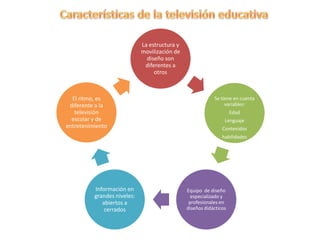 La estructura y
                             movilización de
                               diseño son
                              diferentes a
                                  otros



  El ritmo, es                                             Se tiene en cuenta
 diferente a la                                                 variables:
   televisión                                                       Edad
  escolar y de                                                  Lenguaje
entretenimiento                                                Contenidos
                                                               habilidades




          Información en                       Equipo de diseño
          grandes niveles:                       especializado y
             abiertos a                         profesionales en
              cerrados                         diseños didácticos
 