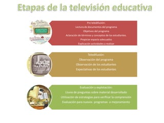 Pre teledifusión:
           Lectura de documentos del programa
                  Objetivos del programa
   Aclaración de términos y conceptos de los estudiantes.
                Propiciar espacio adecuados
             Explicación actividades a realizar



                      Teledifusión:
              Observación del programa
            Observación de los estudiantes
            Expectativas de los estudiantes




               Evaluación y explotación:
   Lluvia de preguntas sobre material desarrollado
Utilización de estrategias para verificar la comprensión
 Evaluación para nuevos programas o mejoramiento
 