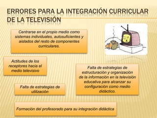 ERRORES PARA LA INTEGRACIÓN CURRICULAR
DE LA TELEVISIÓN
     Centrarse en el propio medio como
   sistemas individuales, autosuficientes y
      aislados del resto de componentes
                 curriculares.


  Actitudes de los
receptores hacia el                          Falta de estrategias de
  medio televisivo                       estructuración y organización
                                        de la información en la televisión
                                           educativa para alcanzar su
      Falta de estrategias de              configuración como medio
             utilización                            didáctico.



    Formación del profesorado para su integración didáctica
 
