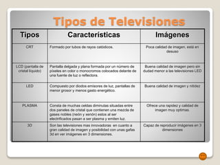 Tipos de Televisiones
Tipos Características Imágenes
CRT Formado por tubos de rayos catódicos. Poca calidad de imagen, está en
desuso
LCD (pantalla de
cristal líquido)
Pantalla delgada y plana formada por un número de
píxeles en color o monocromos colocados delante de
una fuente de luz o reflectora.
Buena calidad de imagen pero sin
dudad menor a las televisiones LED
LED Compuesto por diodos emisores de luz, pantallas de
menor grosor y menos gasto energético.
Buena calidad de imagen y nitidez
PLASMA Consta de muchas celdas diminutas situadas entre
dos paneles de cristal que contienen una mezcla de
gases nobles (neón y xenón) estos al ser
electrificados pasan a ser plasma y emiten luz.
Ofrece una rapidez y calidad de
imagen muy optimas.
3D Son las televisiones mas innovadoras en cuanto a
gran calidad de imagen y posibilidad con unas gafas
3d en ver imágenes en 3 dimensiones.
Capaz de reproducir imágenes en 3
dimensiones
 