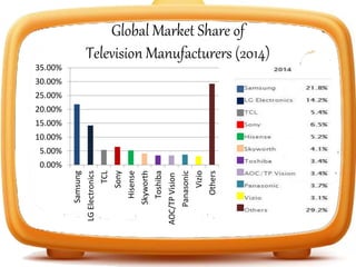 Global Market Share of
Television Manufacturers (2014)
0.00%
5.00%
10.00%
15.00%
20.00%
25.00%
30.00%
35.00%
Samsung
LGElectronics
TCL
Sony
Hisense
Skyworth
Toshiba
AOC/TPVision
Panasonic
Vizio
Others
Samsung
LG Electronics
TCL
Sony
Hisense
Skyworth
Toshiba
AOC/TP Vision
Panasonic
Vizio
 