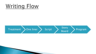 Treatment One liner Script
Story
Board
Program
 