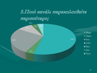 29
54%
3%
26%
9%
0%
4% 4%
Mega
Alpha
Star
Ant1
Skai
Net
Άλλο
 