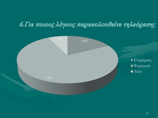 30
18%
75%
7%
Ενημέρωση
Ψυχαγωγία
Άλλο
 