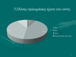 31
8%
45%
38%
9%
Μία
Δύο
Τρεις
Περισσότερες από τρεις
 