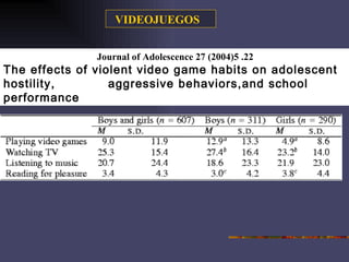   Journal of Adolescence 27 (2004)5 .22 The effects of violent video game habits on adolescent hostility,  aggressive behaviors,and school performance VIDEOJUEGOS 