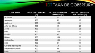 TDT TAXA DE COBERTURA 
CONCELHO NÍVEL DE COBERTURA 
(%) 
TAXA DE COBERTURA 
TERRESTRE (%) 
TAXA DE COBERTURA 
VIA SATÉLITE (%) 
Abrantes 100 90 10 
Alenquer 100 82 18 
Alpiarça 100 100 0 
Alter do Chão 100 75 25 
Alvito 100 77 23 
Faro 100 100 0 
Gavião 100 67 33 
Lisboa 100 100 0 
Matosinhos 100 100 0 
Mira 100 51 49 
Oliveira do Hospital 100 78 22 
Miranda do Douro 100 68 32 
Porto 100 100 0 
 
