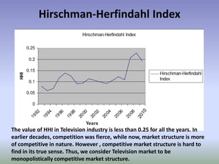 Degree Of Concentration for Television IndustryHerfindahl Index (H)is the method of estimating the degree of concentration in an industry.The HHI potentially reflects both the number of firms in the market and their relative size(H) is the sum of the squared values of the market shares of all the firms in the Industry.HHI lies between 0 and 1.Higher the Herfindahl Index , the greater is the degree of concentration in the industryHerfindahl Index Of Concentration for Television Industry is 0.193Perfect competition has the value zero, while monopoly has the value one