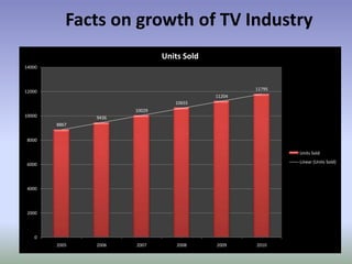 Segment StructureThe colour television market in India is divided majorly into 5 segments: LED/ Plasma