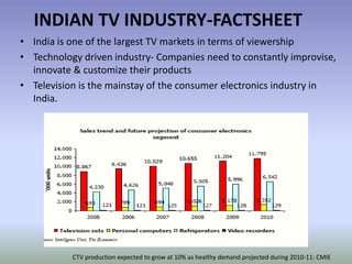 INDIAN TV INDUSTRY-FACTSHEETIndia is one of the largest TV markets in terms of viewershipTechnology driven industry- Companies need to constantly improvise, innovate & customize their productsTelevision is the mainstay of the consumer electronics industry in India.                                       CTV production expected to grow at 10% as healthy demand projected during 2010-11: CMIE 