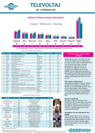 TELEVOLTAJ
                                                                                            06 - 12 Haziran 2011


                                                                     Haftalık TV İzlenme Payları (Tüm Kişiler)                                                                                   48
                                                                                                                                                                                            41

                                                                                                                                                                                                      34
                                                                              Tüm-Gün                   Off-Prime Time                       Prime Time




                                            18
                                 15
                                       12                                             12
                                                      11 11 11             10                               9
                                                                                 7               8 8
                                                                                                                      7 6 7                    4
                                                                                                                                           4 4                   33 3
                                                                                                                                                                                  2 2   2


                               Kanal D                  ATV            Show TV                    Fox                  Star                 STV              Kanal 7 Flash TV                Diğer




                                      • Oklar ve altındaki değerler, kanalın Tüm-Gün izlenme payının bir önceki haftaya oranla yaşadığı değişim oranını göstermektedir.




                                                                                                                                                                                TV programlarının sosyal medya
                                                                                                                                                                                          reytingleri

                                                                                                                                                                         Sosyal Medya Ajansı The Netfork’un 06 -
                                                                                                                                                                         12 Haziran haftası sosyal medya takibi
                                                                                                                                                                         sonuçlarına göre toplam pozitif değinmede
                                                                                                                                                                         Survivor yine birinci oldu. Tartışma
                                                                                                                                                                         programlarının değerlendirme dışı
                                                                                                                                                                         tutularak; dizi, eğlence ve yarışma
                                                                                                                                                                         programlarının değinmelerinin tespit
                                                                                                                                                                         edildiği sosyal medya takip sonuçlarına
                                                                                                                                                                         göre; toplam pozitif değinmede Muhteşem
                                                                                                                                                                         Yüzyıl ikinciliğini korudu. Beyaz Show ise
                                                                                                                                                                         toplam pozitif değinmede üçüncü sırada
                                                                                                                                                                         yer aldı.

                                                                                                                                                                         “Oy verelim, adada kalsın”
                                                                                                                                                                         Reklamların fazlalığının izleyiciyi rahatsız
                                                                                                                                                                         etmeye devam ettiği Survivor’da Derya
                                                                                                                                                                         Büyükuncu sevilerek takip edilirken Taner
                                                                                                                                                                         öne çıkmaya başladı. Nihat Doğan’ın
                                                                                                                                                                         elenme ihtimali üzerine sosyal medyada
                                                                                                                                                                         “oy verelim de elenmesin, adada kalsın,
                                                                                                                                                                         yurda dönmesin” değinmelerinde artış
                                                                                                                                                                         oldu.

                                                                                                                                                                         Hürrem’e büyük ilgi
                                                                                                                                                                         Muhteşem Yüzyıl’ın yayınlanan son
                                                                                                                                                                         bölümünde cesurca rest çekip, haremdeki
                                                                                                                                                                         kadınlardan bazılarını “ya onlar gider, ya
                                                                                                                                                                         ben giderim” diyerek göndermek isteyen
                                                                                                                                                                         Hürrem’in istediğini yaptırması sosyal
                                                                                                                                                                         medyada alkış topladı.

                                                                                                                                                                         Ali Kaptan’a iki ayrı kadından iki ayrı
                                                                                                                                                                         bebek!
                                                                                                                                                                         Öyle Bir Geçer Zaman Ki de Carolin’in
                                                                                                                                                                         hamile olduğu ortaya çıkınca Ali Kaptan
                                                                                                                                                                         karakteriyle ilgili değinmelerde artış oldu.
                                                                                                                                                                         Hem eski hem de yeni eşinden bebek
                                                                                                                                                                         bekleyen Ali Kaptan’ın durumu eğlence
                                                                                                                                                                         konusu edildi.


•TV Zaman Aralıkları : Tüm Gün -> 02:00 – 25:59 OPT -> 08:00 – 17:59 PT -> 18:00 – 23:59
•** AMR % Program yayını esnasında elde edilen izlenme oranıdır. (Baz; Tüm Evren) *** SHR % Program yayını esnasında elde edilen izlenme payıdır. (Baz; o anda TV izleyenler)
 