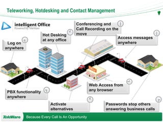 Teleworking, Hotdesking and Contact Management Log on anywhere Activate alternatives PBX functionality anywhere Hot Desking at any office Conferencing and Call Recording on the move Web Access from any browser Access messages anywhere  Passwords stop others answering business calls 