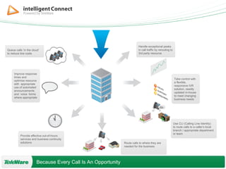Handle exceptional peaks in call traffic by rerouting to 3rd party resource Use CLI (Calling Line Identity)  to route calls to a caller’s local branch / appropriate department  or team Improve response times and optimise resource with  appropriate use of automated announcements and  voice  forms where appropriate Take control with a flexible, responsive IVR solution, readily updated in-house to meet changing business needs Queue calls ‘in the cloud’ to reduce line costs Provide effective out-of-hours services and business continuity solutions Route calls to where they are needed for the business 