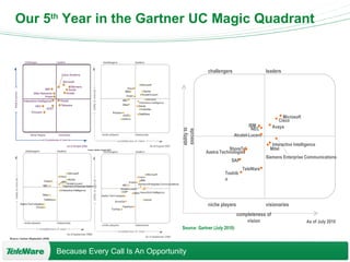 Our 5 th  Year in the Gartner UC Magic Quadrant challengers niche players leaders visionaries NEC IBM Alcatel-Lucent Microsoft Cisco Avaya ShoreTel Aastra Technologies SAP TeleWare Toshiba Mitel Siemens Enterprise Communications As of July 2010 Source: Gartner (July 2010) Interactive Intelligence completeness of vision ability to execute 