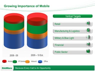 Growing Importance of Mobile 2008 - 09 2009 – 10 Est. Mobile IP Centrex Office Inbound \\ Vertical Targets Retail Manufacturing & Logistics Military & Blue Light Financial Public Sector 