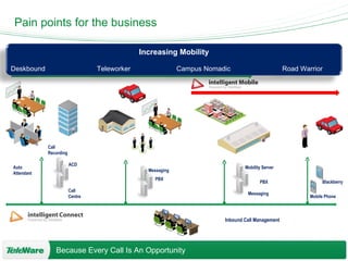 Pain points for the business Auto Attendant PBX Messaging Call Centre ACD Call Recording PBX Messaging Mobility Server Inbound Call Management Mobile Phone Blackberry Increasing Mobility Deskbound  Teleworker  Campus Nomadic  Road Warrior  