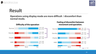 Result
Operations using display mode are more difficult / discomfort than
normal mode.
31
Difficulty of the operation
Feeling of discomfort between
movement and operation.
 