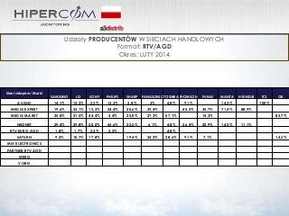 Udziały PRODUCENTÓW W SIECIACH HANDLOWYCH
Format: RTV/AGD
Okres: LUTY 2014

Sieci sklepów/ Marki

SAMSUNG

LG

SONY

PHILIPS

SHARP

AVANS

14,1%

13,2%

2,2%

13,3%

2,8%

3%

MEDIA EXPERT

19,6%

23,1%

12,2%

24,4%

30,6%

39,4%

MEDIA MARKT

25,8%

21,5%

44,4%

4,4%

25,0%

27,3%

57,1%

NEONET

29,4%

29,8%

20,0%

55,6%

22,2%

6,1%

4,8%

RTV EURO AGD

1,8%

1,7%

3,3%

2,2%

SATURN

9,2%

10,7%

17,8%

MIX ELECTRONICS
PARTNER RTV AGD
SFERIS
VOBIS

PANASONIC TOSHIBA THOMSON

4,8%

FUNAI

9,1%
45,5%

MANTA

HYUNDAI

14,3%
35,7%

71,4%

42,9%

9,1%

7,1%

OK.

100%
88,9%

14,3%
36,4%

TCL

85,7%
14,3%

11,1%

4,8%
19,4%

24,2%

28,6%

14,3%

 