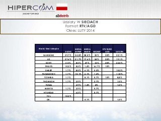 Udziały W SIECIACH
Format: RTV/AGD
Okres: LUTY 2014

Marki/ Sieci sklepów

AVANS

MEDIA
EXPERT

MEDIA
MARKT

NEONET

RTV EURO
AGD

SATURN

SAMSUNG

39,7%

24,8%

28,4%

32%

30%

22,1%

LG

27,6%

21,7%

17,6%

24%

20%

19,1%

SONY

3,4%

8,5%

27%

12%

30%

23,5%

PHILIPS

10,3%

8,5%

1,4%

16,7%

10%

SHARP

1,7%

8,5%

6,1%

5,3%

10,3%

PANASONIC

1,7%

10,1%

6,1%

1,3%

11,8%

TOSHIBA

1,7%

8,1%

0,7%

THOMSON

1,7%

FUNAI
MANTA

3,9%
1,7%

OK..

8,8%

2,7%
1,4%

1,5%

4%

1,5%

3,9%

0,7%

6,2%

HYUNDAI
TCL

3,9%

10%

0,7%

10,3%
4,1%

1,5%

 