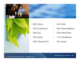 Where Do They Go?


                                            ‣     80% Home
           ‣      24% Cafe

                                            ‣     33% Customer s
     ‣      25% Airport/Station

                                            ‣     29% Car
            ‣      23% Plane/Train

                                            ‣     29% Hotel
          ‣      11% Park/Beach

                                            ‣     25% Telework Ctr
   ‣      9% Library

                                                                      



                                                                          Telework Research Network
                                                     
© 2011 Telework Research Network – All Rights Reserved
 