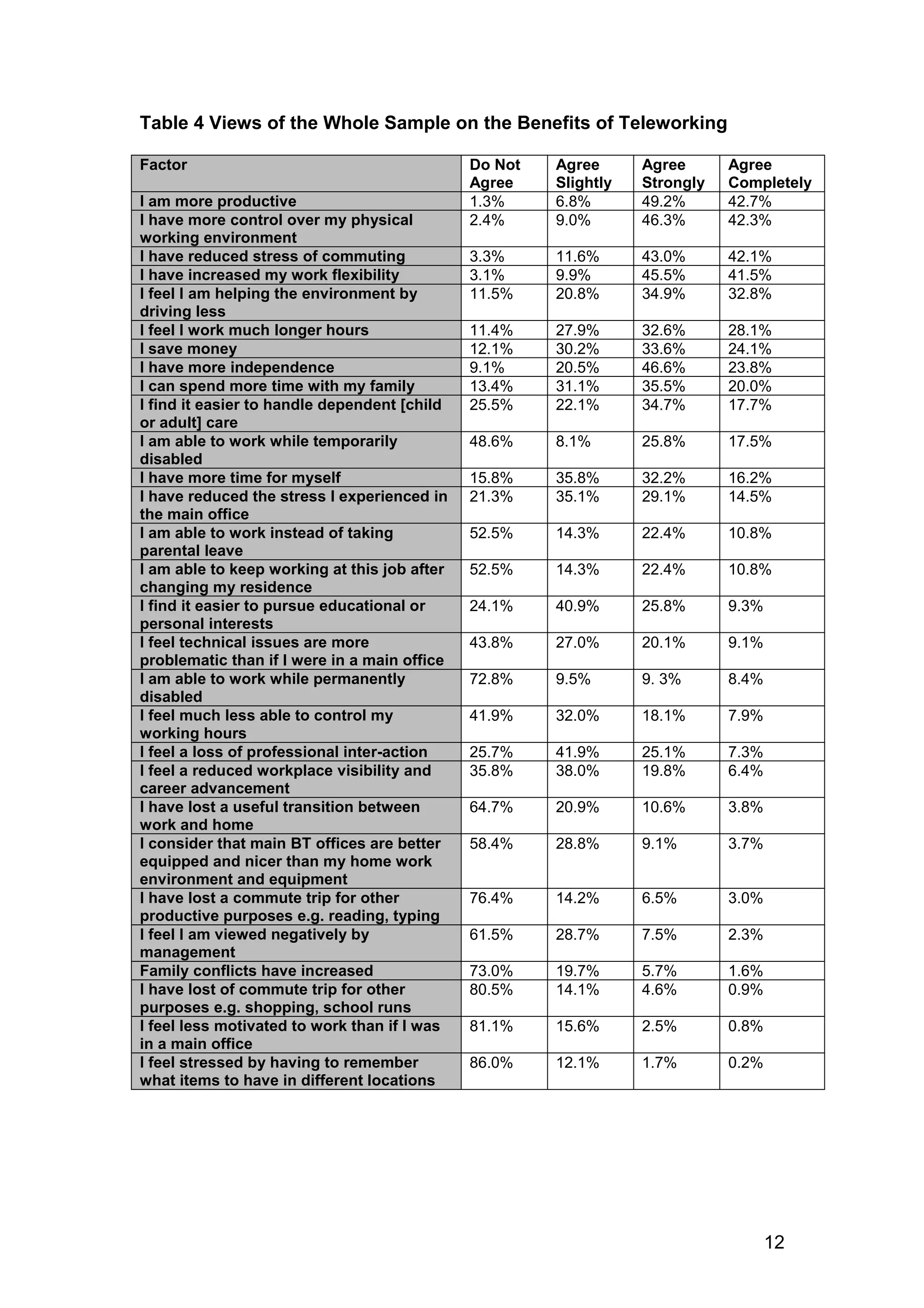 Table 4 Views of the Whole Sample on the Benefits of Teleworking

Factor                                        Do Not   Agree      Agree      Agree
                                              Agree    Slightly   Strongly   Completely
I am more productive                          1.3%     6.8%       49.2%      42.7%
I have more control over my physical          2.4%     9.0%       46.3%      42.3%
working environment
I have reduced stress of commuting            3.3%     11.6%      43.0%      42.1%
I have increased my work flexibility          3.1%     9.9%       45.5%      41.5%
I feel I am helping the environment by        11.5%    20.8%      34.9%      32.8%
driving less
I feel I work much longer hours               11.4%    27.9%      32.6%      28.1%
I save money                                  12.1%    30.2%      33.6%      24.1%
I have more independence                      9.1%     20.5%      46.6%      23.8%
I can spend more time with my family          13.4%    31.1%      35.5%      20.0%
I find it easier to handle dependent [child   25.5%    22.1%      34.7%      17.7%
or adult] care
I am able to work while temporarily           48.6%    8.1%       25.8%      17.5%
disabled
I have more time for myself                   15.8%    35.8%      32.2%      16.2%
I have reduced the stress I experienced in    21.3%    35.1%      29.1%      14.5%
the main office
I am able to work instead of taking           52.5%    14.3%      22.4%      10.8%
parental leave
I am able to keep working at this job after   52.5%    14.3%      22.4%      10.8%
changing my residence
I find it easier to pursue educational or     24.1%    40.9%      25.8%      9.3%
personal interests
I feel technical issues are more              43.8%    27.0%      20.1%      9.1%
problematic than if I were in a main office
I am able to work while permanently           72.8%    9.5%       9. 3%      8.4%
disabled
I feel much less able to control my           41.9%    32.0%      18.1%      7.9%
working hours
I feel a loss of professional inter-action    25.7%    41.9%      25.1%      7.3%
I feel a reduced workplace visibility and     35.8%    38.0%      19.8%      6.4%
career advancement
I have lost a useful transition between       64.7%    20.9%      10.6%      3.8%
work and home
I consider that main BT offices are better    58.4%    28.8%      9.1%       3.7%
equipped and nicer than my home work
environment and equipment
I have lost a commute trip for other          76.4%    14.2%      6.5%       3.0%
productive purposes e.g. reading, typing
I feel I am viewed negatively by              61.5%    28.7%      7.5%       2.3%
management
Family conflicts have increased               73.0%    19.7%      5.7%       1.6%
I have lost of commute trip for other         80.5%    14.1%      4.6%       0.9%
purposes e.g. shopping, school runs
I feel less motivated to work than if I was   81.1%    15.6%      2.5%       0.8%
in a main office
I feel stressed by having to remember         86.0%    12.1%      1.7%       0.2%
what items to have in different locations




                                                                                    12
 
