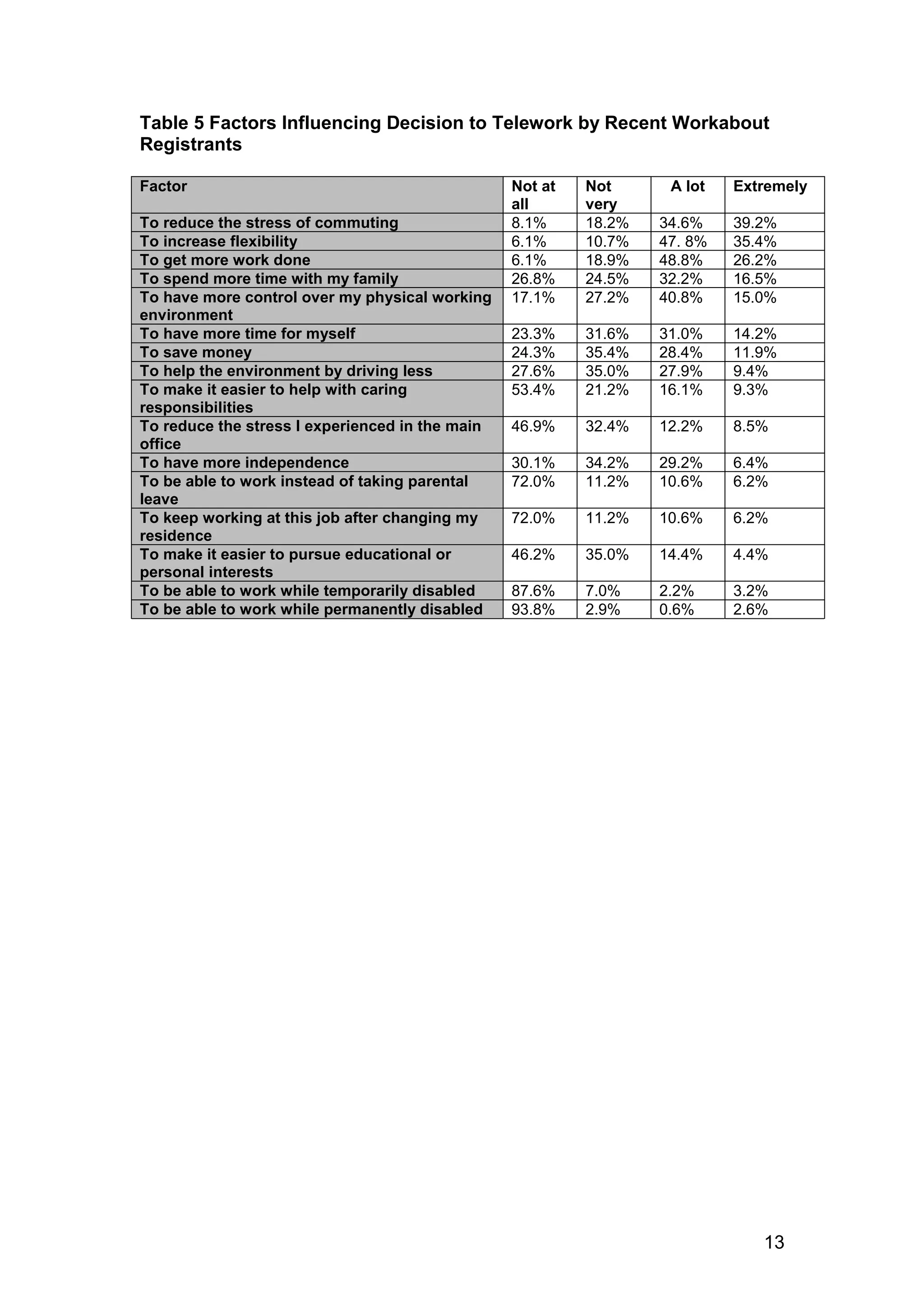 Table 5 Factors Influencing Decision to Telework by Recent Workabout
Registrants

Factor                                           Not at   Not      A lot   Extremely
                                                 all      very
To reduce the stress of commuting                8.1%     18.2%   34.6%    39.2%
To increase flexibility                          6.1%     10.7%   47. 8%   35.4%
To get more work done                            6.1%     18.9%   48.8%    26.2%
To spend more time with my family                26.8%    24.5%   32.2%    16.5%
To have more control over my physical working    17.1%    27.2%   40.8%    15.0%
environment
To have more time for myself                     23.3%    31.6%   31.0%    14.2%
To save money                                    24.3%    35.4%   28.4%    11.9%
To help the environment by driving less          27.6%    35.0%   27.9%    9.4%
To make it easier to help with caring            53.4%    21.2%   16.1%    9.3%
responsibilities
To reduce the stress I experienced in the main   46.9%    32.4%   12.2%    8.5%
office
To have more independence                        30.1%    34.2%   29.2%    6.4%
To be able to work instead of taking parental    72.0%    11.2%   10.6%    6.2%
leave
To keep working at this job after changing my    72.0%    11.2%   10.6%    6.2%
residence
To make it easier to pursue educational or       46.2%    35.0%   14.4%    4.4%
personal interests
To be able to work while temporarily disabled    87.6%    7.0%    2.2%     3.2%
To be able to work while permanently disabled    93.8%    2.9%    0.6%     2.6%




                                                                              13
 