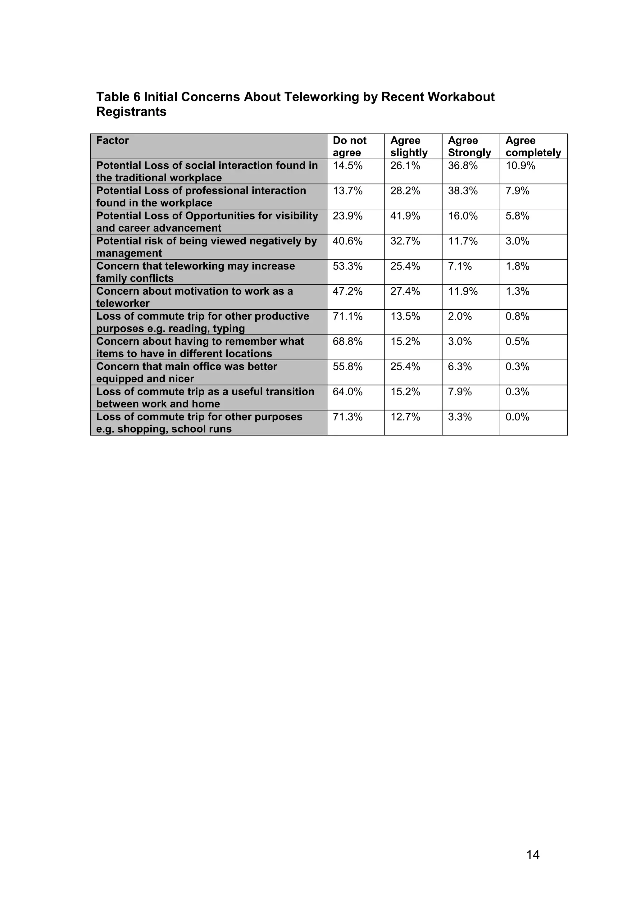 Table 6 Initial Concerns About Teleworking by Recent Workabout
Registrants

Factor                                           Do not   Agree      Agree      Agree
                                                 agree    slightly   Strongly   completely
Potential Loss of social interaction found in    14.5%    26.1%      36.8%      10.9%
the traditional workplace
Potential Loss of professional interaction       13.7%    28.2%      38.3%      7.9%
found in the workplace
Potential Loss of Opportunities for visibility   23.9%    41.9%      16.0%      5.8%
and career advancement
Potential risk of being viewed negatively by     40.6%    32.7%      11.7%      3.0%
management
Concern that teleworking may increase            53.3%    25.4%      7.1%       1.8%
family conflicts
Concern about motivation to work as a            47.2%    27.4%      11.9%      1.3%
teleworker
Loss of commute trip for other productive        71.1%    13.5%      2.0%       0.8%
purposes e.g. reading, typing
Concern about having to remember what            68.8%    15.2%      3.0%       0.5%
items to have in different locations
Concern that main office was better              55.8%    25.4%      6.3%       0.3%
equipped and nicer
Loss of commute trip as a useful transition      64.0%    15.2%      7.9%       0.3%
between work and home
Loss of commute trip for other purposes          71.3%    12.7%      3.3%       0.0%
e.g. shopping, school runs




                                                                                   14
 