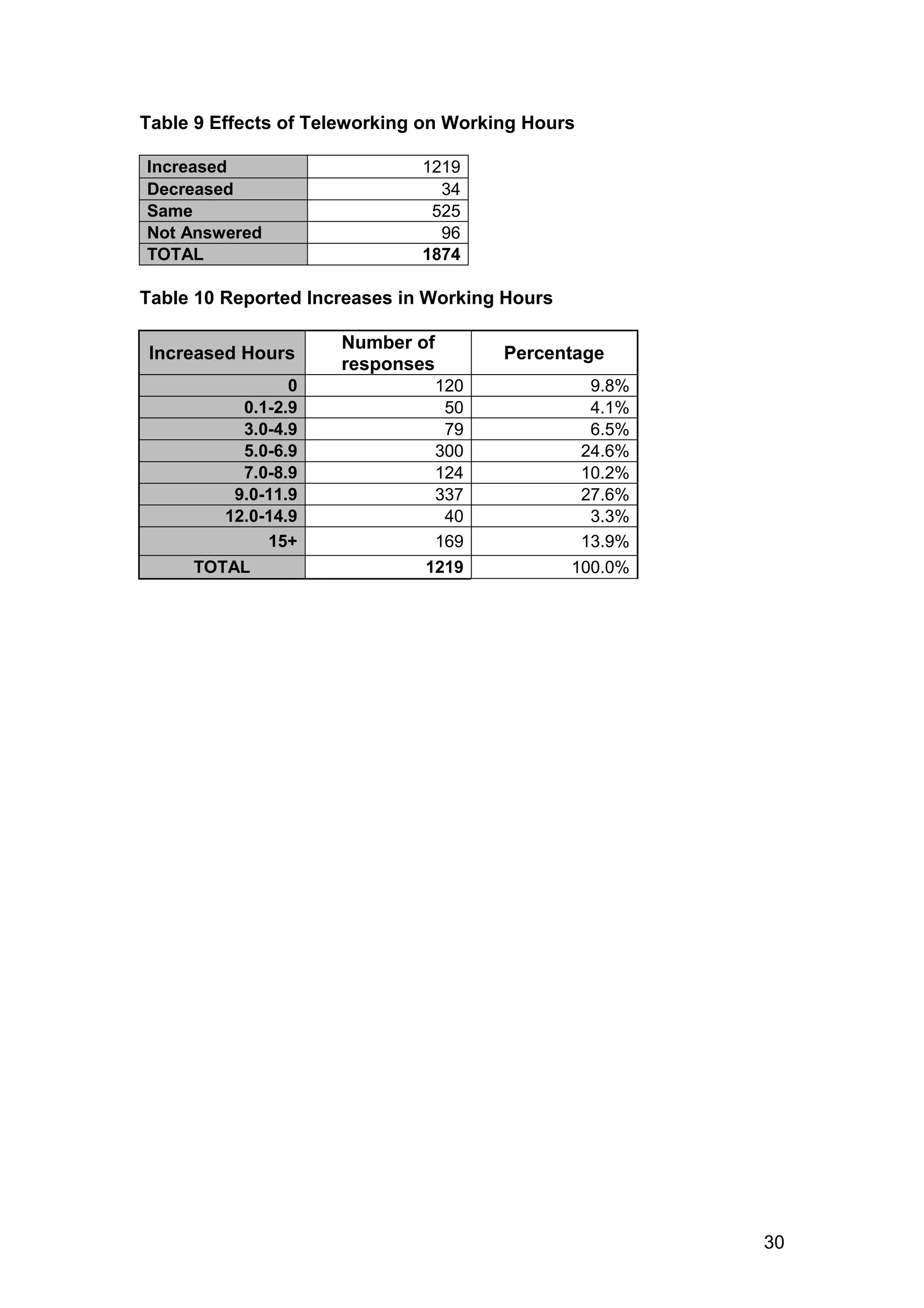 Table 9 Effects of Teleworking on Working Hours

Increased                     1219
Decreased                       34
Same                           525
Not Answered                    96
TOTAL                         1874

Table 10 Reported Increases in Working Hours

                     Number of
Increased Hours                        Percentage
                     responses
                 0             120                 9.8%
           0.1-2.9              50                 4.1%
           3.0-4.9              79                 6.5%
           5.0-6.9             300                24.6%
           7.0-8.9             124                10.2%
          9.0-11.9             337                27.6%
         12.0-14.9              40                 3.3%
              15+              169                13.9%
     TOTAL                    1219             100.0%




                                                          30
 