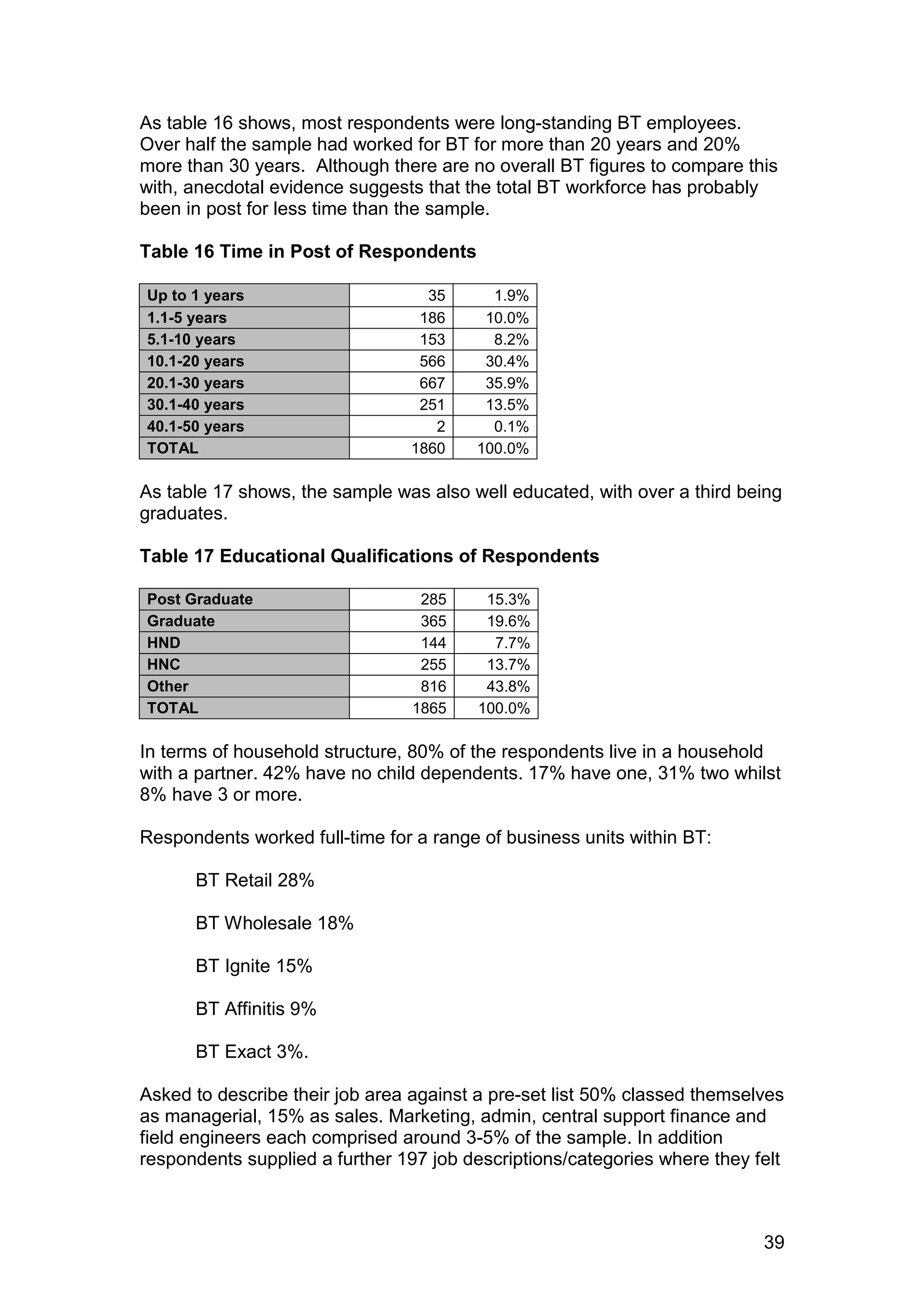 As table 16 shows, most respondents were long-standing BT employees.
Over half the sample had worked for BT for more than 20 years and 20%
more than 30 years. Although there are no overall BT figures to compare this
with, anecdotal evidence suggests that the total BT workforce has probably
been in post for less time than the sample.

Table 16 Time in Post of Respondents

Up to 1 years                     35      1.9%
1.1-5 years                      186     10.0%
5.1-10 years                     153      8.2%
10.1-20 years                    566     30.4%
20.1-30 years                    667     35.9%
30.1-40 years                    251     13.5%
40.1-50 years                      2      0.1%
TOTAL                           1860    100.0%

As table 17 shows, the sample was also well educated, with over a third being
graduates.

Table 17 Educational Qualifications of Respondents

Post Graduate                    285     15.3%
Graduate                         365     19.6%
HND                              144      7.7%
HNC                              255     13.7%
Other                            816     43.8%
TOTAL                           1865    100.0%

In terms of household structure, 80% of the respondents live in a household
with a partner. 42% have no child dependents. 17% have one, 31% two whilst
8% have 3 or more.

Respondents worked full-time for a range of business units within BT:

      BT Retail 28%

      BT Wholesale 18%

      BT Ignite 15%

      BT Affinitis 9%

      BT Exact 3%.

Asked to describe their job area against a pre-set list 50% classed themselves
as managerial, 15% as sales. Marketing, admin, central support finance and
field engineers each comprised around 3-5% of the sample. In addition
respondents supplied a further 197 job descriptions/categories where they felt



                                                                           39
 